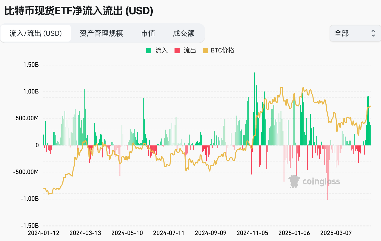 关税政策缓和，美联储理事降息言论致BTC 重回$95000｜Hotcoin Research 市场洞察-区块周刊BlockWeeks