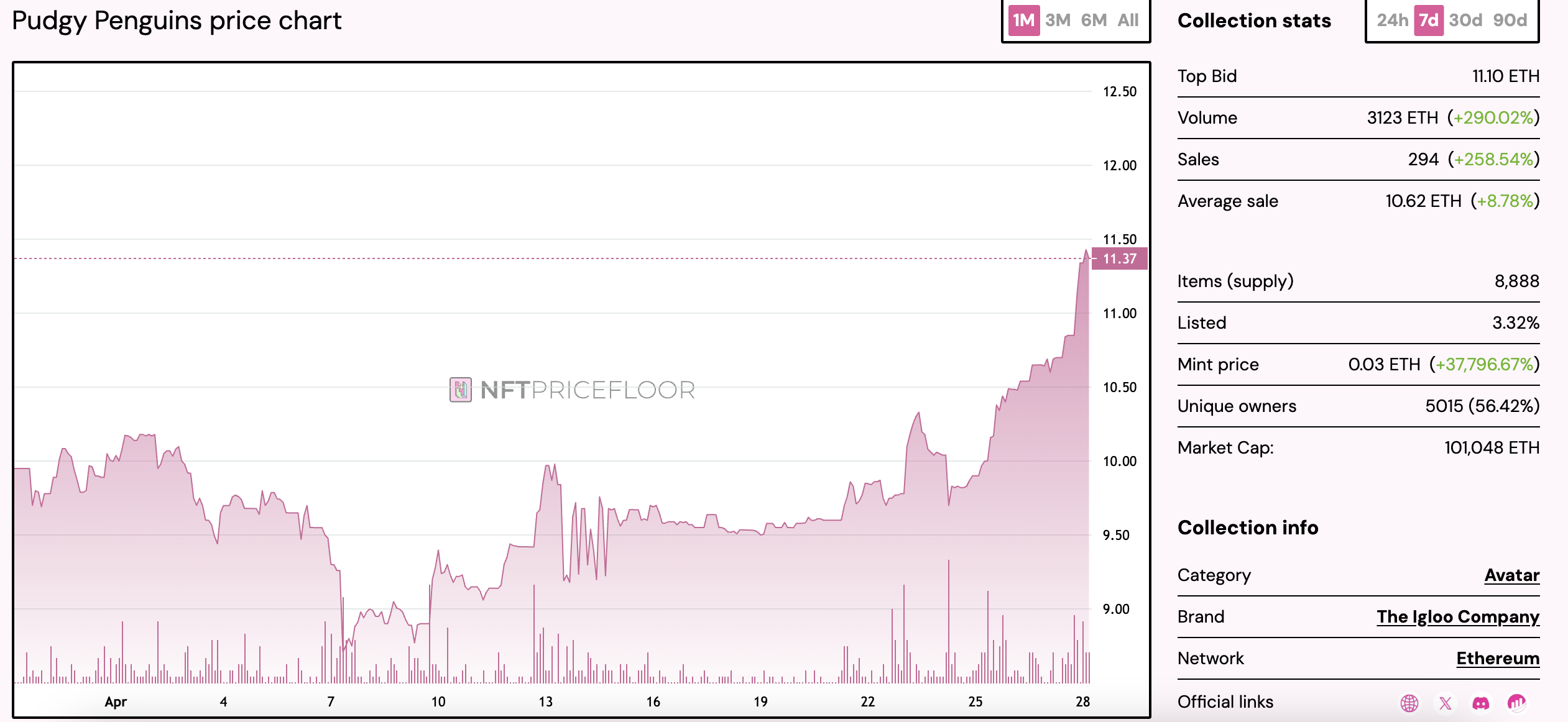 PENGU 币价暴力反弹，Pudgy Penguins 多线合作推动市场热度-区块周刊BlockWeeks