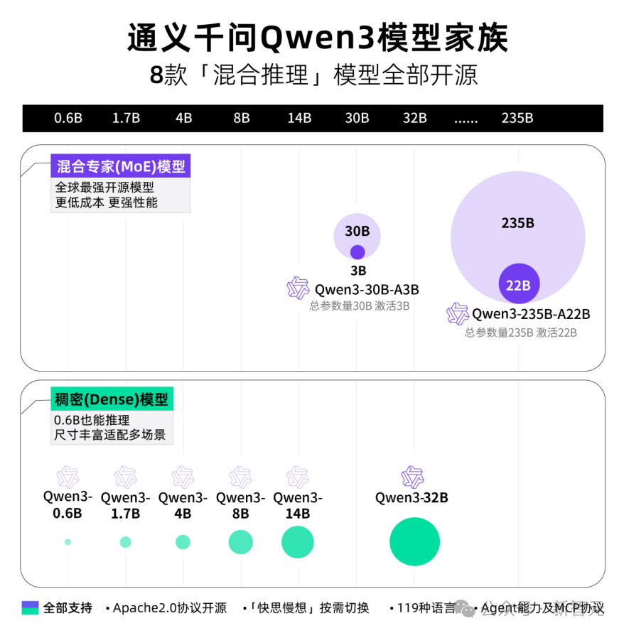阿里 Qwen3 登顶全球开源王座，暴击 DeepSeek-R1，2 小时狂揽 17k 星