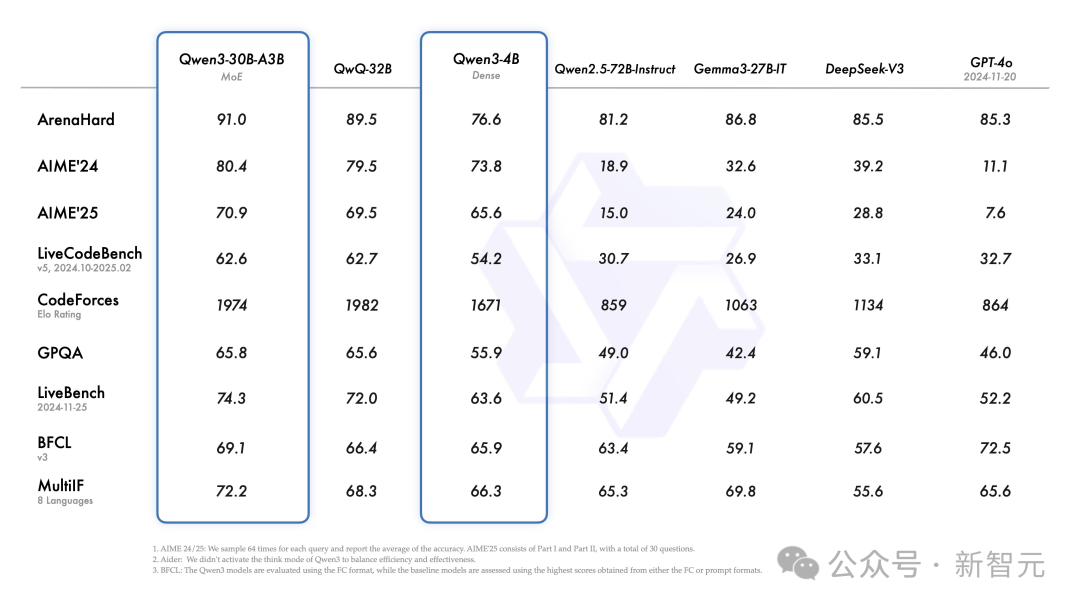 阿里 Qwen3 登顶全球开源王座，暴击 DeepSeek-R1，2 小时狂揽 17k 星