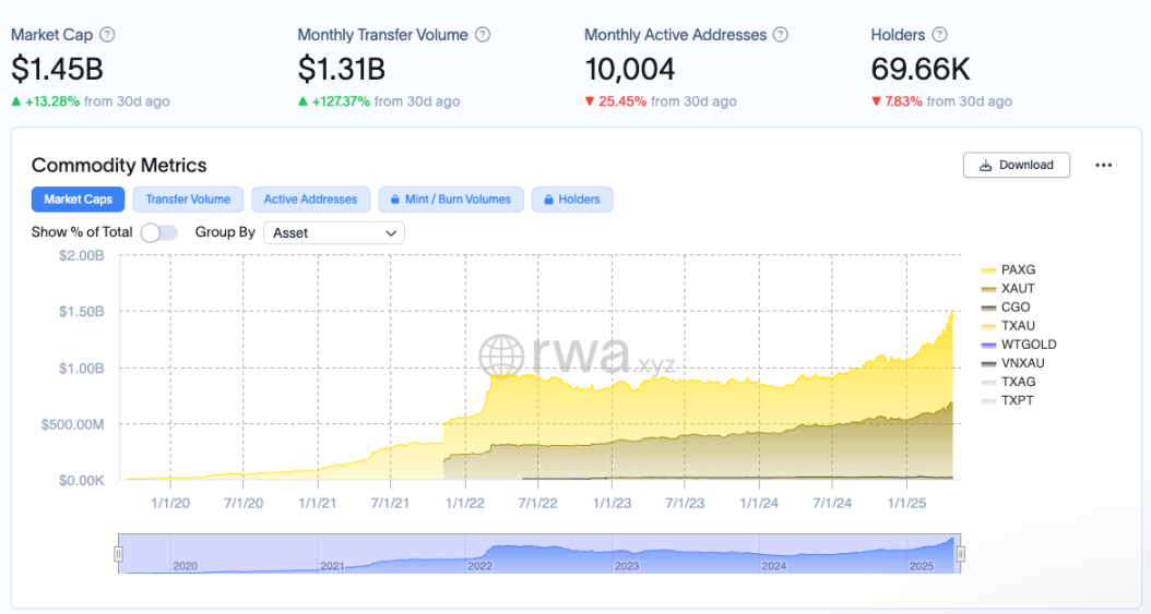 当美元失去信任，黄金 RWA 悄悄成为新的压舱石