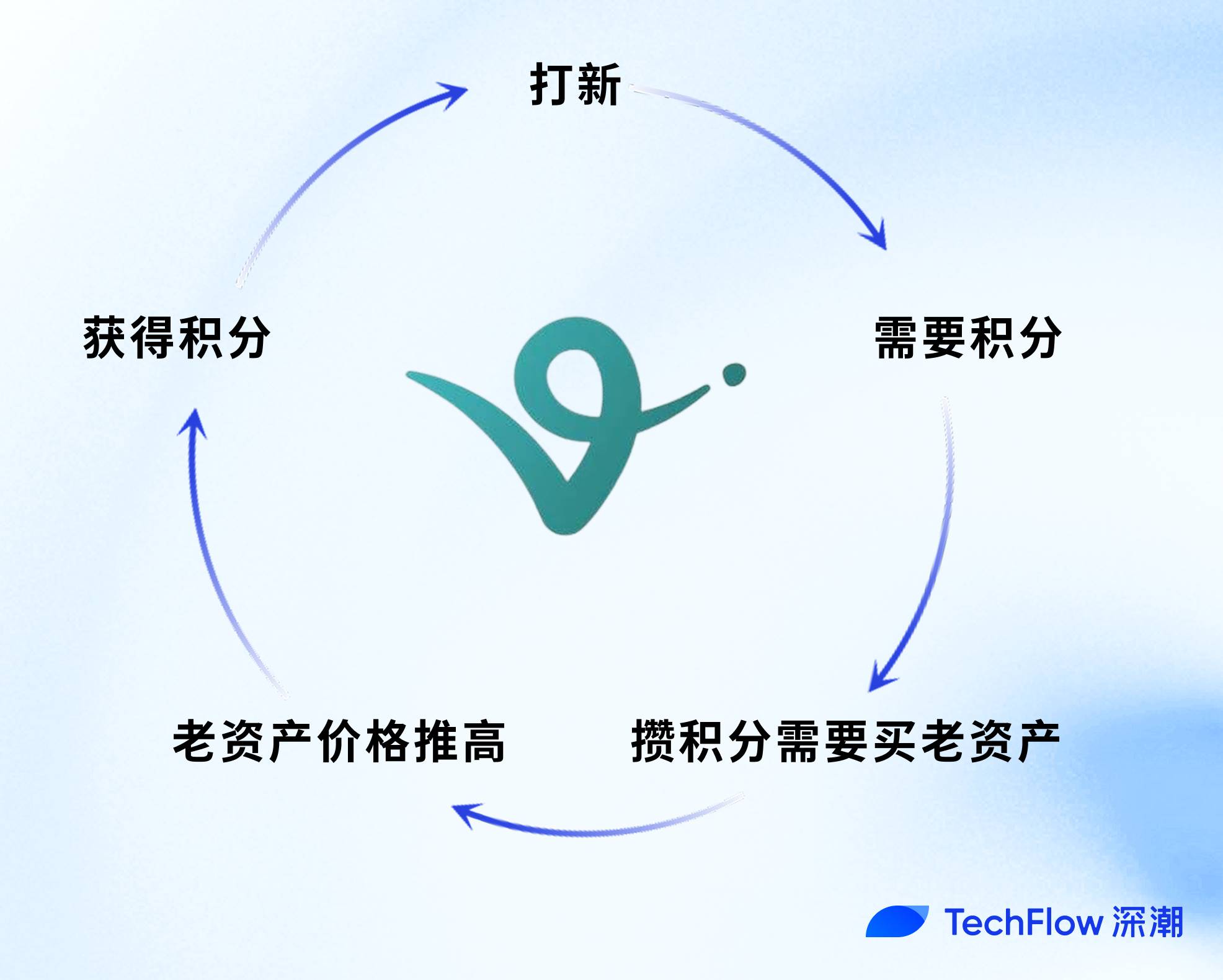 Virtuals 牛回？深入了解 Genesis Launch “打新带老”新玩法