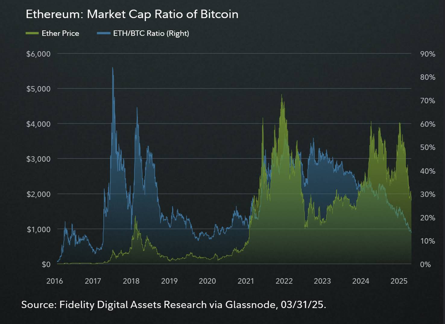 富达报告：多个链上指标表明 ETH 价格被低估