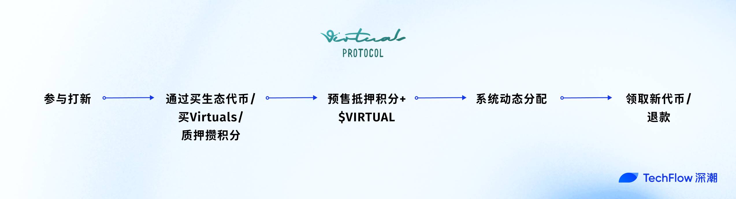 打新