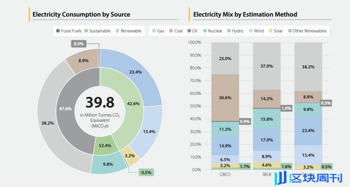 剑桥最新报告：比特币挖矿能源结构已悄然改变-区块周刊BlockWeeks