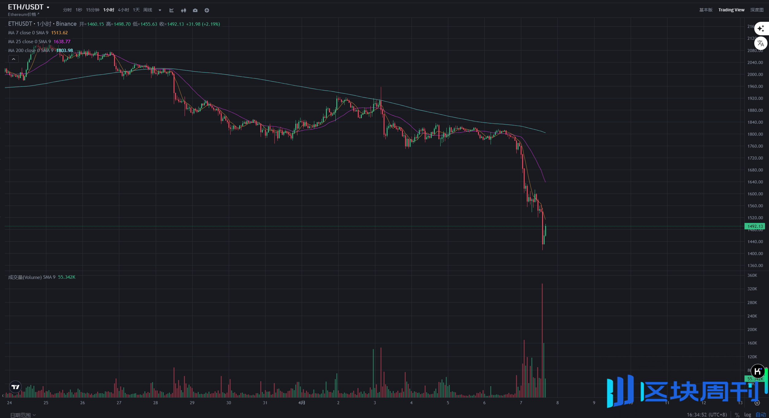 44万ETH清算警报！巨鲸爆仓血洗，以太坊硬核抄底攻略-区块周刊BlockWeeks