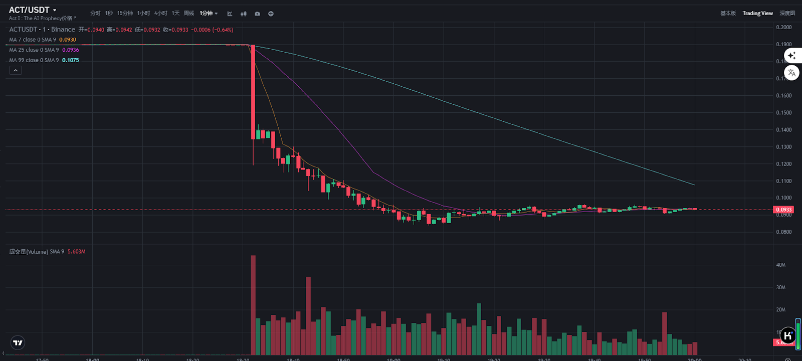 ACT半小时暴跌超50%，做市商持续抛售，MEME币困局终成韭菜坟场？ -区块周刊BlockWeeks