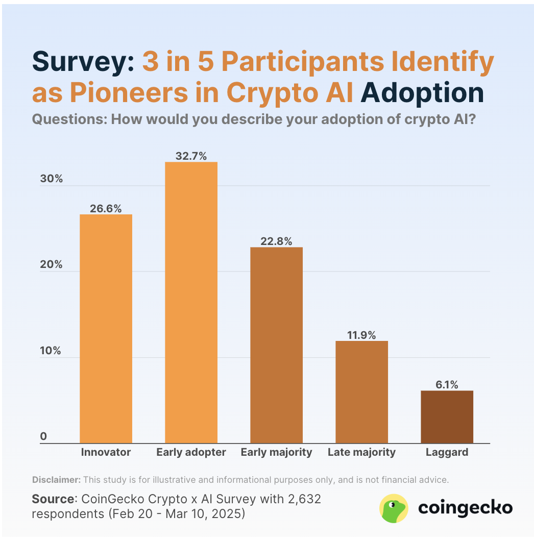 Coingecko 调查：炒加密 AI 的是哪批人？