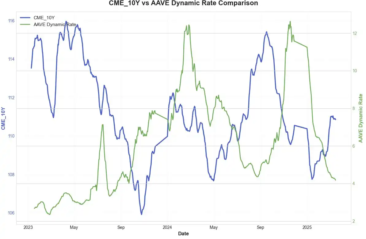DeFi决战TradFi：千亿美元利率缺口如何被一个合约引爆？ -区块周刊BlockWeeks