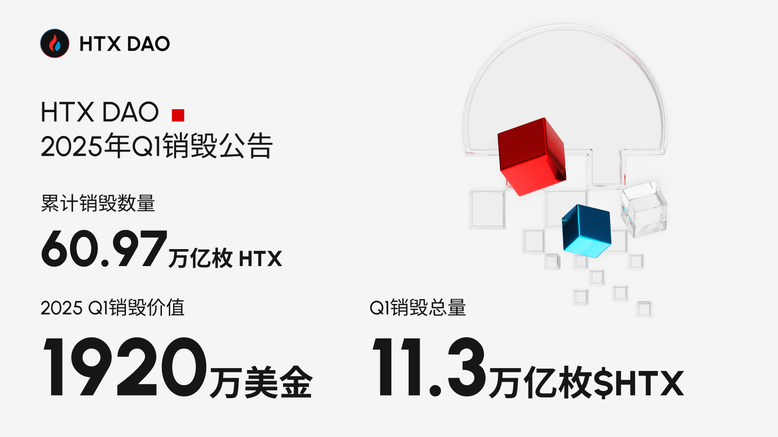 HTX DAO来真的，一季度销毁11.3万亿$HTX，机制稳定兑现，通缩逻辑持续强化