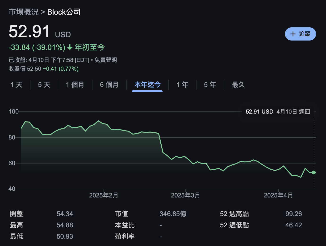 Jack Dorsey支付公司Block再挨罰！反洗錢缺失遭紐約當局罰款四千萬美元