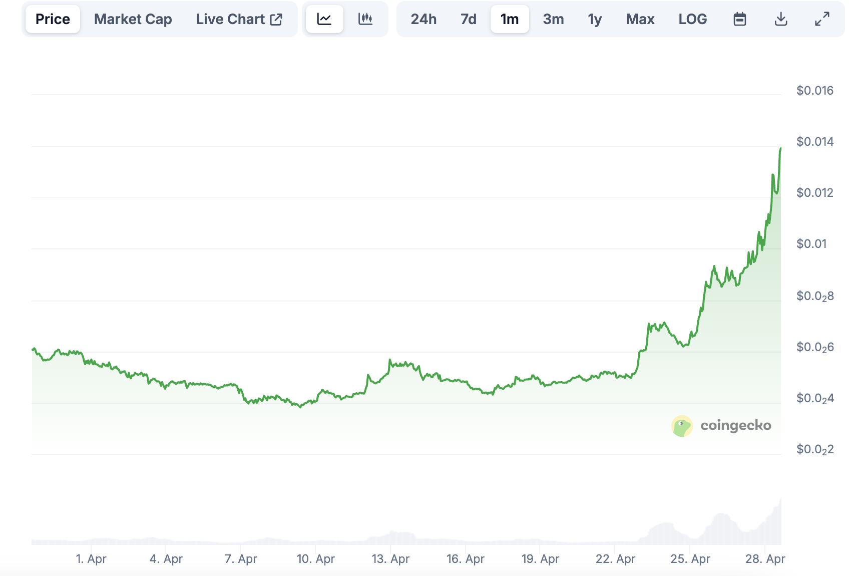 PENGU 币价暴力反弹，Pudgy Penguins 多线合作推动市场热度-区块周刊BlockWeeks