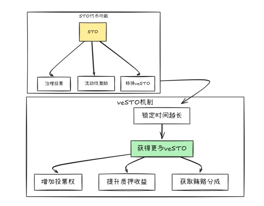 StakeStone 的 DeFi 3.0 打法：加密世界的“银联+支付宝”，让行业彻底告别“内耗”