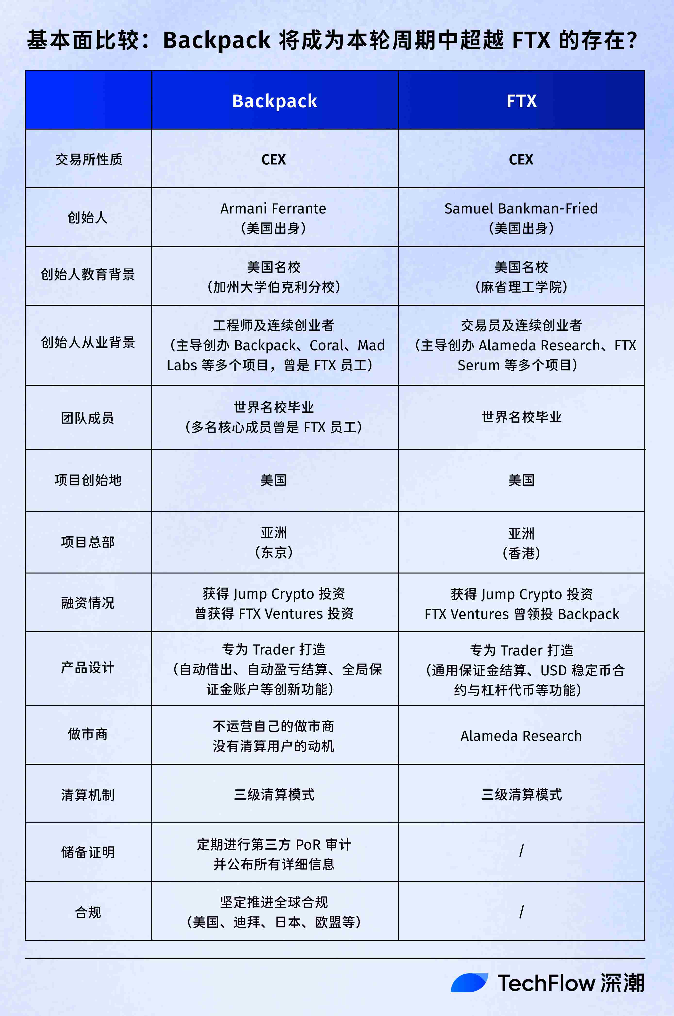 「搅局者」Backpack：补齐 FTX 拼图，以合规为杠杆做 TradFi 龙头