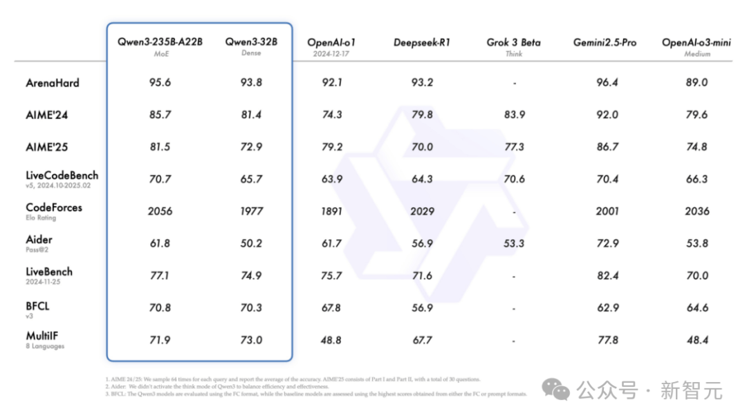 阿里 Qwen3 登顶全球开源王座，暴击 DeepSeek-R1，2 小时狂揽 17k 星