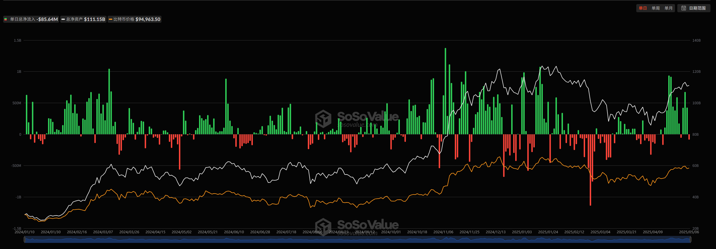 多重利好叠加，比特币持续复苏剑指10w！ -区块周刊BlockWeeks