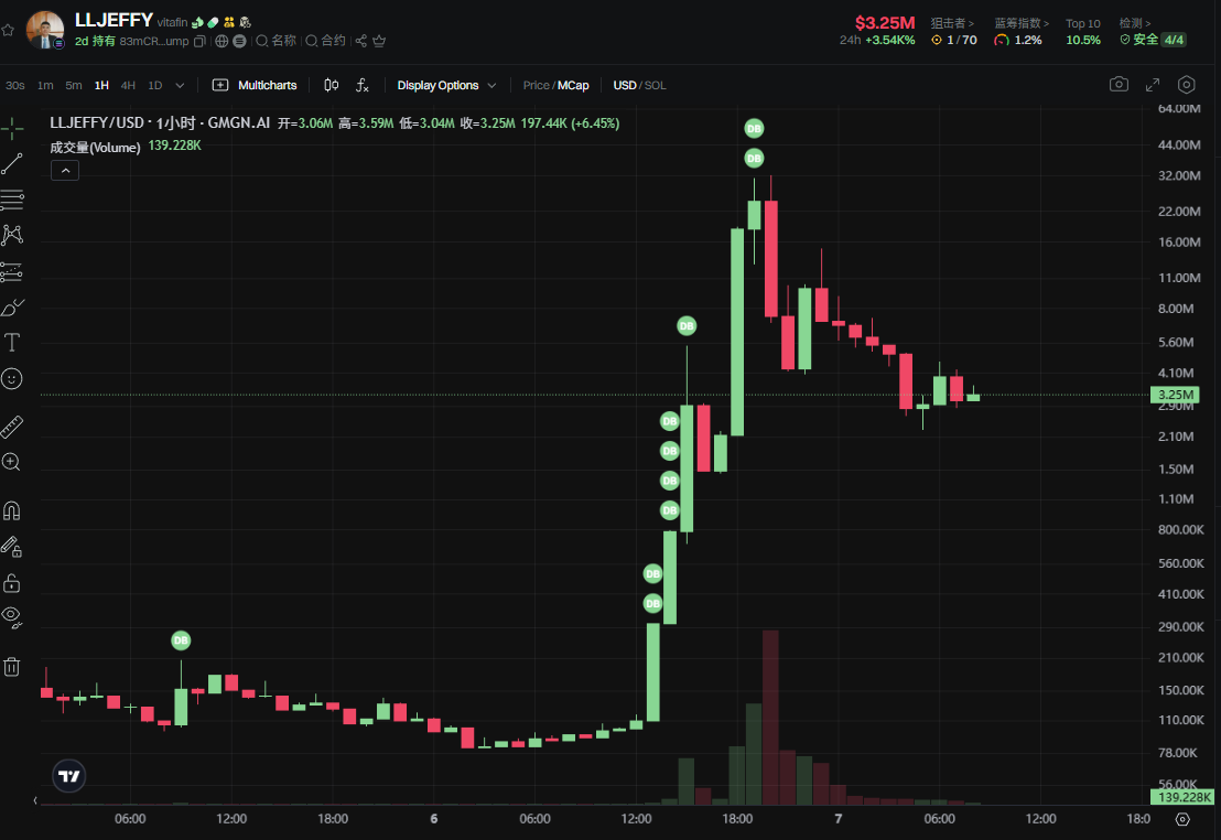 天才少年“假死”风波：$LLJEFFY暴涨300倍背后的秘密-区块周刊BlockWeeks