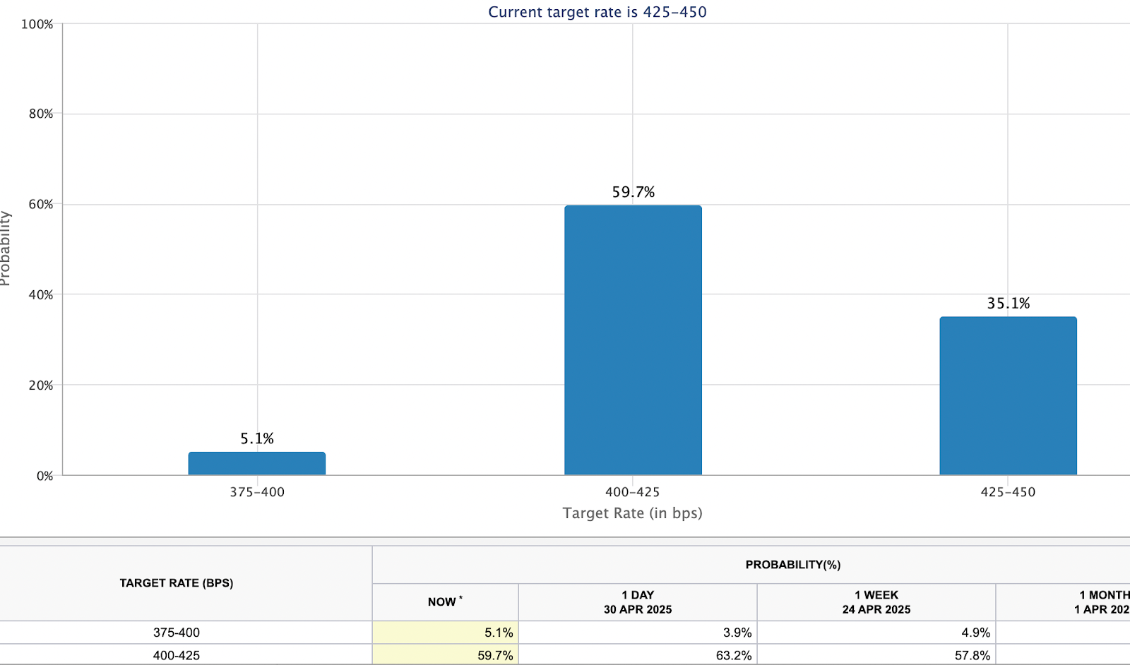 美联储降息概率跃升至60%，突破96000美元！ -区块周刊BlockWeeks
