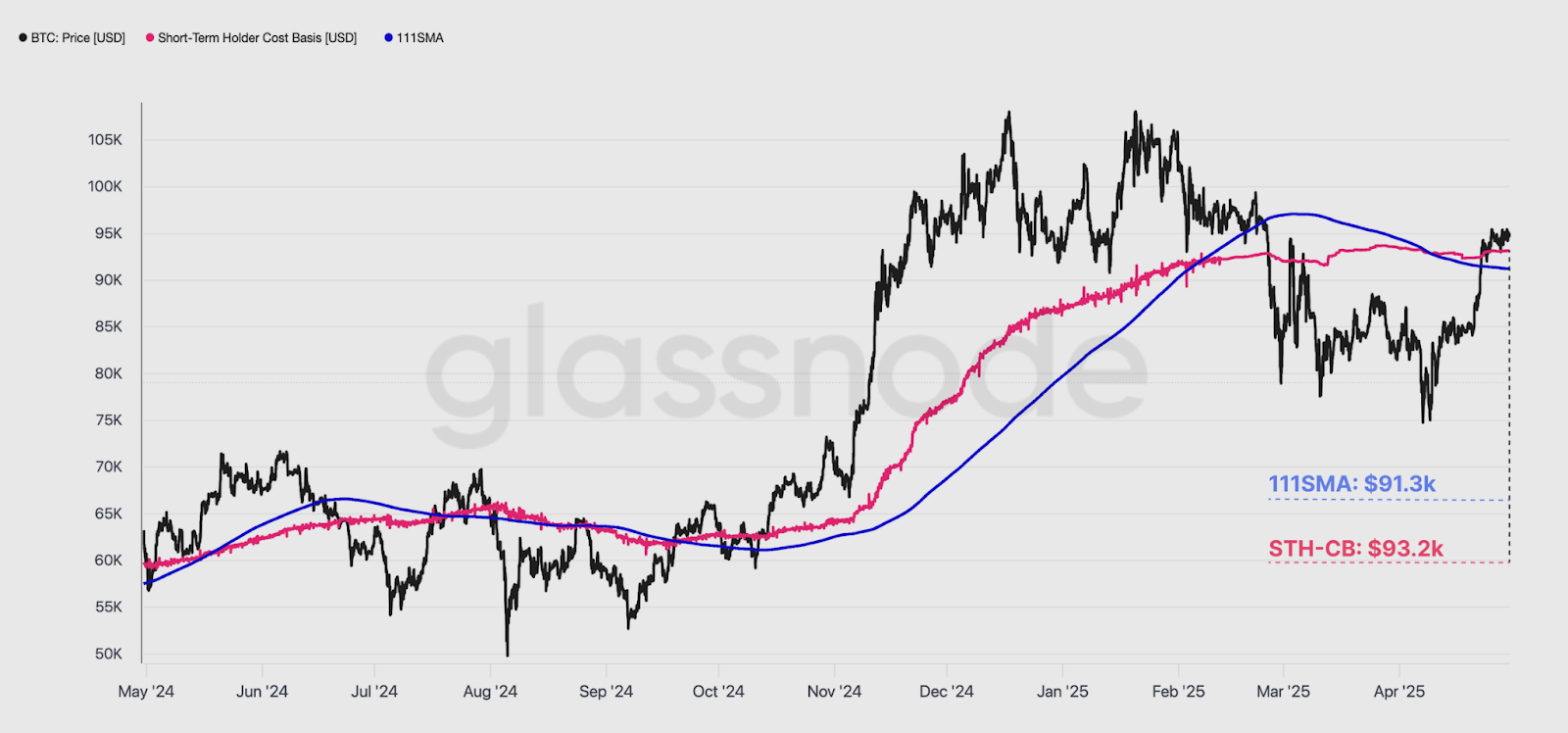 美联储降息概率跃升至60%，突破96000美元！ -区块周刊BlockWeeks