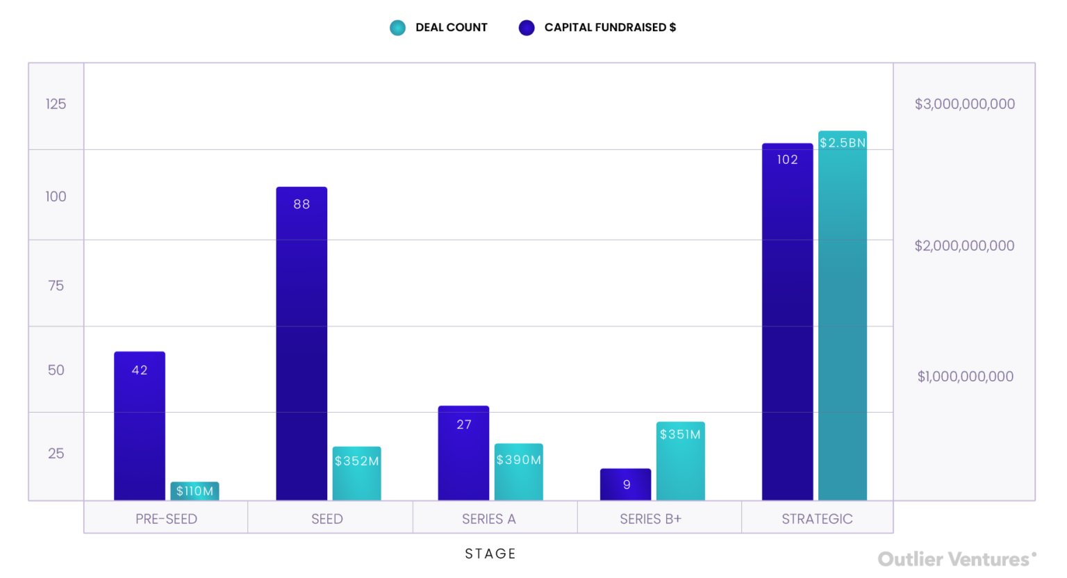 Outlier Ventures 2025 Q1 融资报告：L1 和基建仍受偏爱，VC 想要“稳稳的幸福”