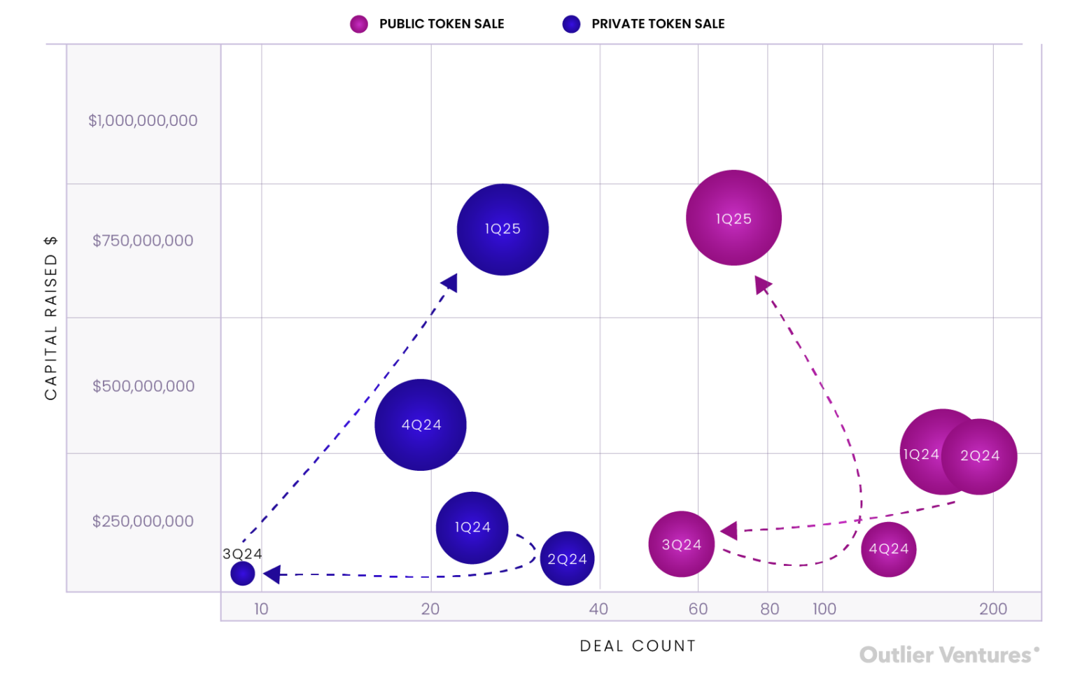 Outlier Ventures 2025 Q1 融资报告：L1 和基建仍受偏爱，VC 想要“稳稳的幸福”
