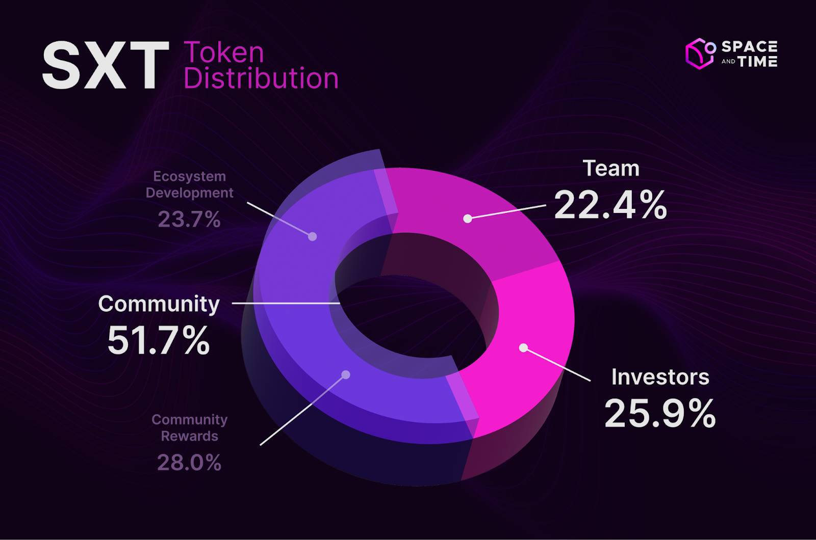 币安 TGE、Chainlink 发空投，SXT 到底是什么来头？