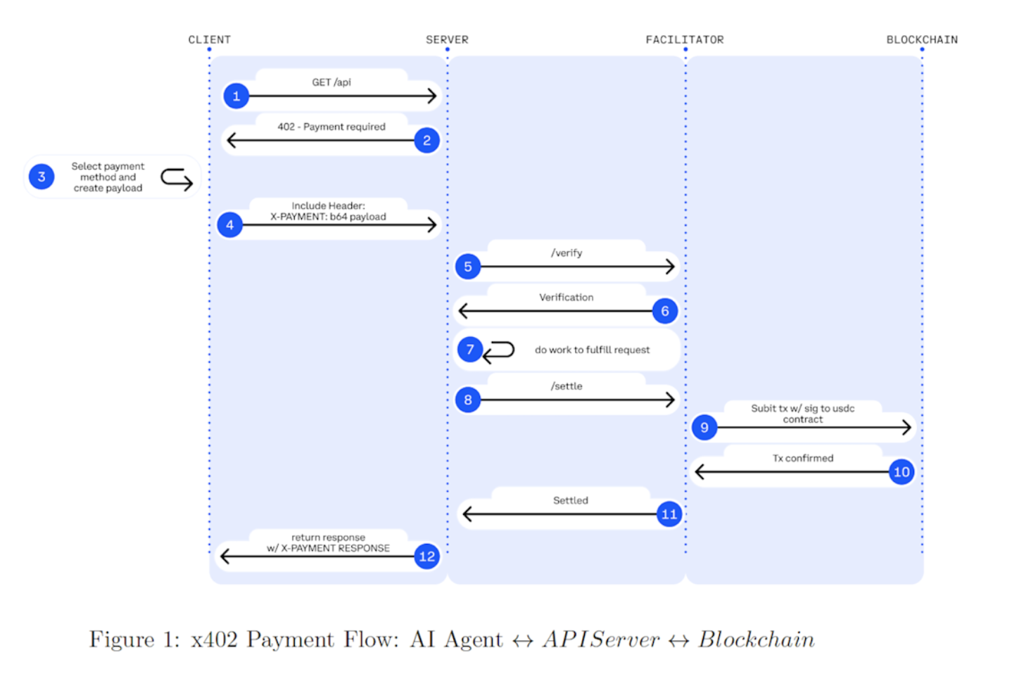 Coinbase 推出 x402 協議！讓網站直接收取穩定幣，支援 AI 自動付款、找資料與買算力