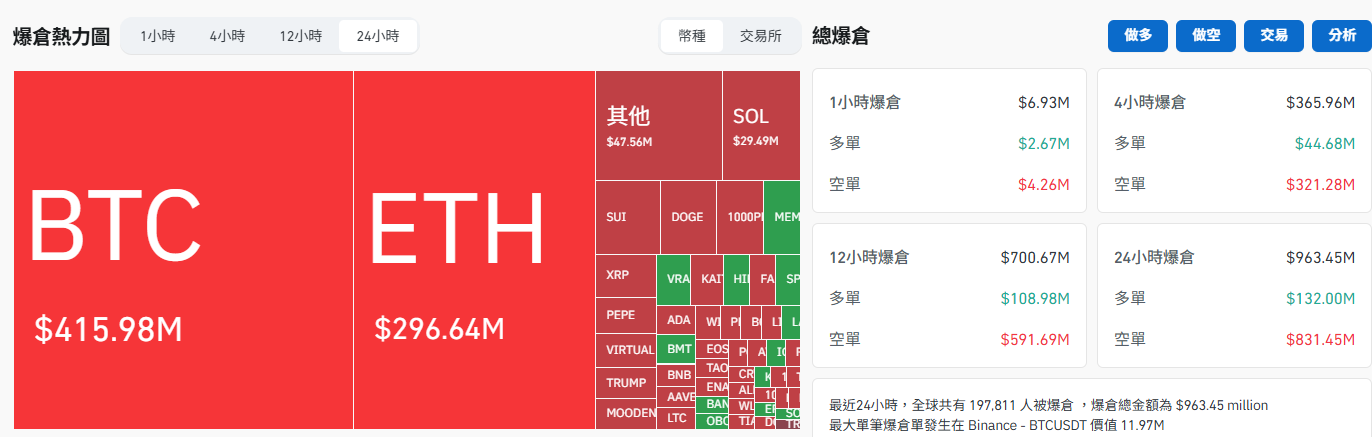 美英達成貿易協議，比特幣衝上104K，以太幣重返二千關卡
