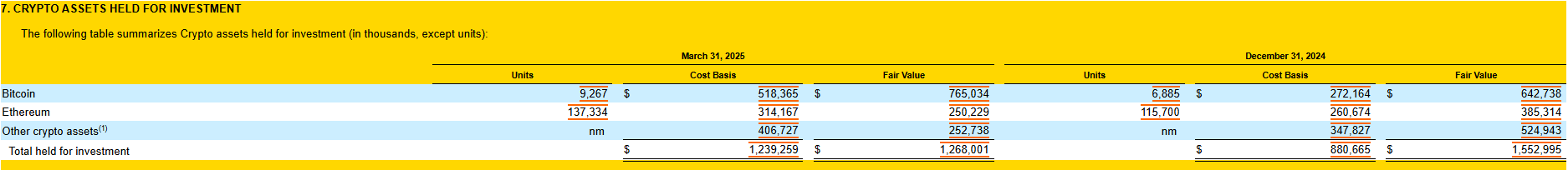 Coinbase 第一季利潤暴跌，加碼買入比特幣，認列近六億鎂未實現損失