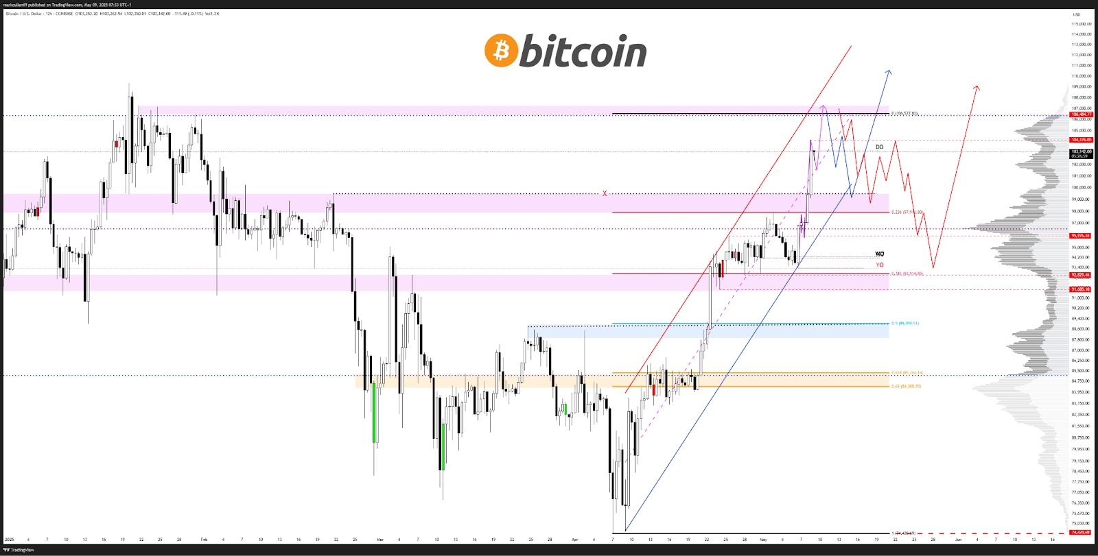 比特币突破104,000美元：未来一周内会创下新高吗？​​ -区块周刊BlockWeeks