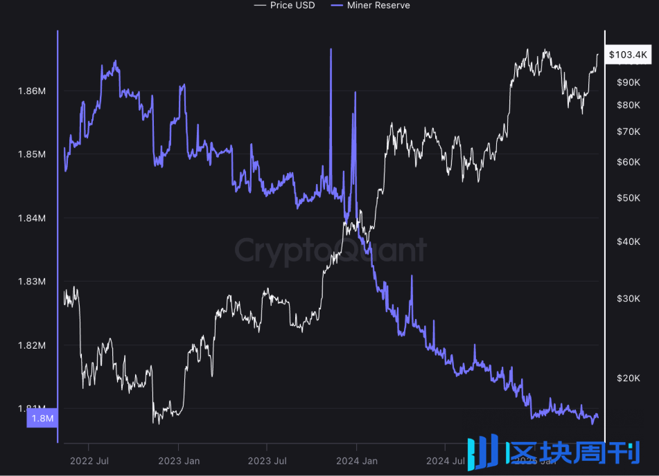 比特币进入‘负通胀时代’：微策日吞2000枚BTC，供应紧缩或引爆新一轮牛市