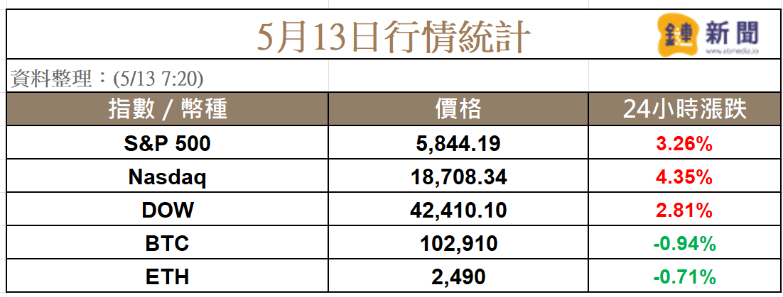 Coinbase加入標普500，微策略再買比特幣，Arthur Hayes大喊：全面買進！