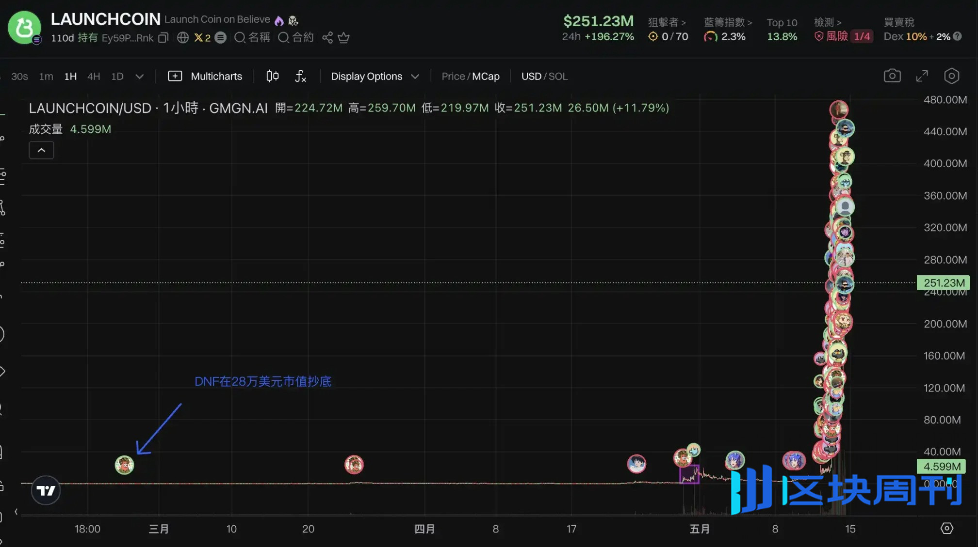 LaunchCoin 一天 200 倍，Believe 如何在归零后造出 2 亿美元金狗？