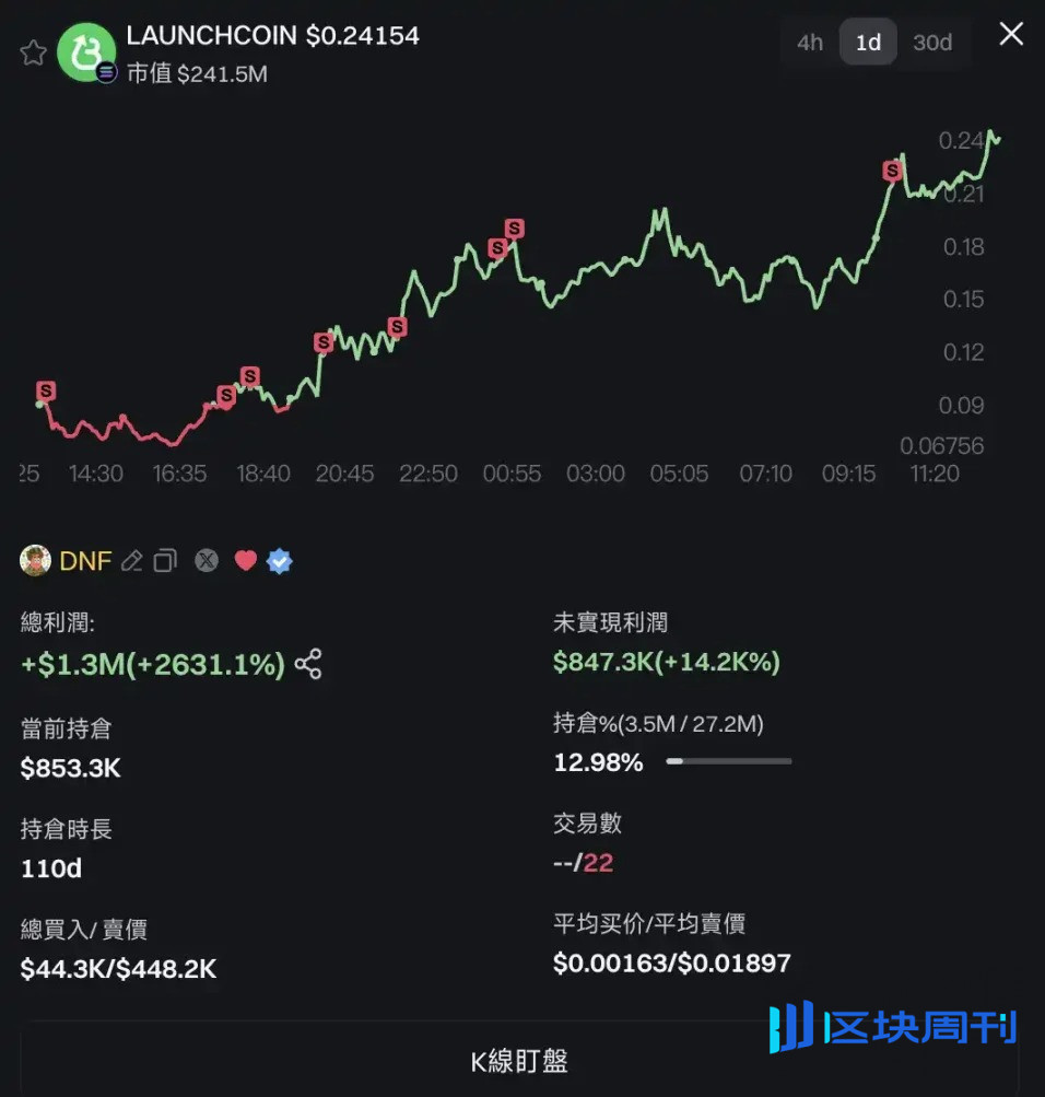LaunchCoin 一天 200 倍，Believe 如何在归零后造出 2 亿美元金狗？