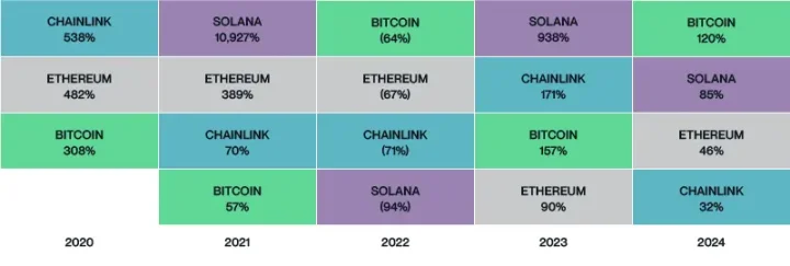 Bitwise 首席投资官：为何要多元化配置加密资产？