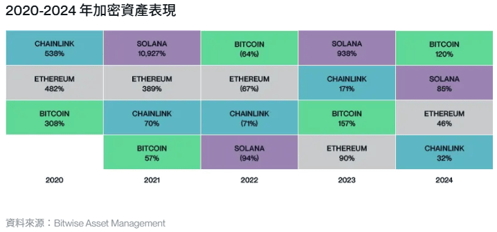 以太幣開始甦醒，該投資比特幣以外的加密資產嗎？