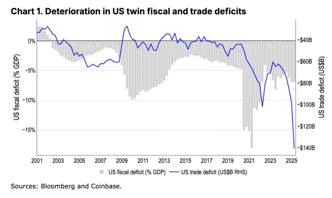 比特幣準備接棒美元？Coinbase：全球央行若換10% 外匯，BTC 市值將衝上1.2 兆鎂-区块周刊BlockWeeks