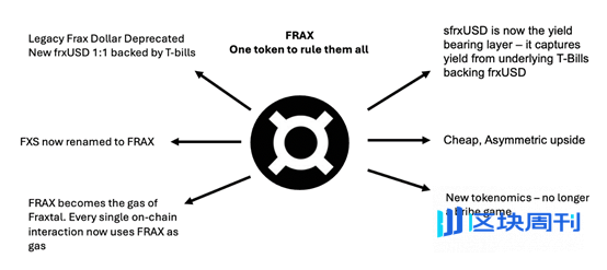 观点：FRAX 为何是稳定币叙事的最佳投资标的？