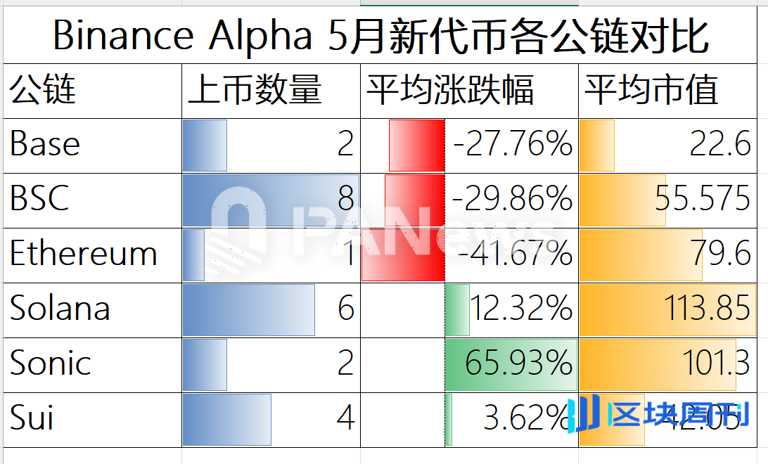 Binance Alpha 积分内卷加剧，真相却并不真香