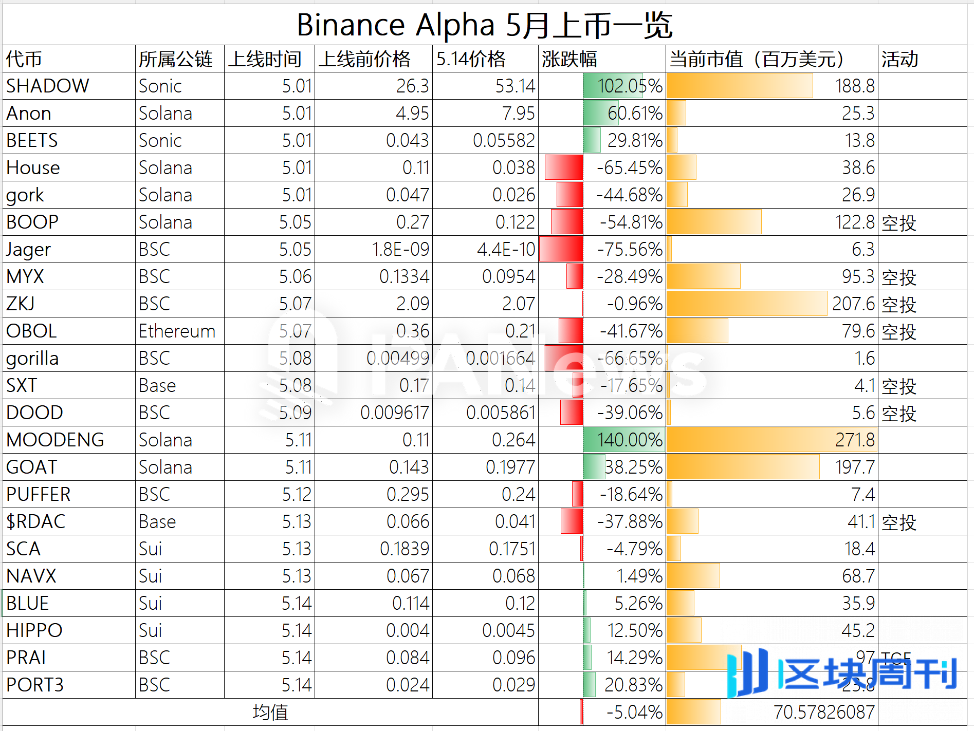Binance Alpha 积分内卷加剧，真相却并不真香