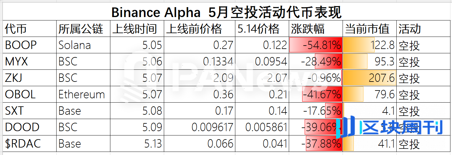 Binance Alpha 积分内卷加剧，真相却并不真香
