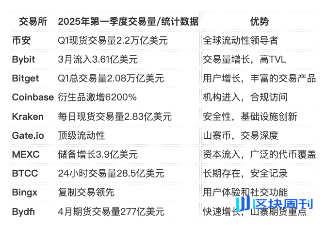 2025年十大加密货币交易所（迄今为止）：机构风暴前的平静
