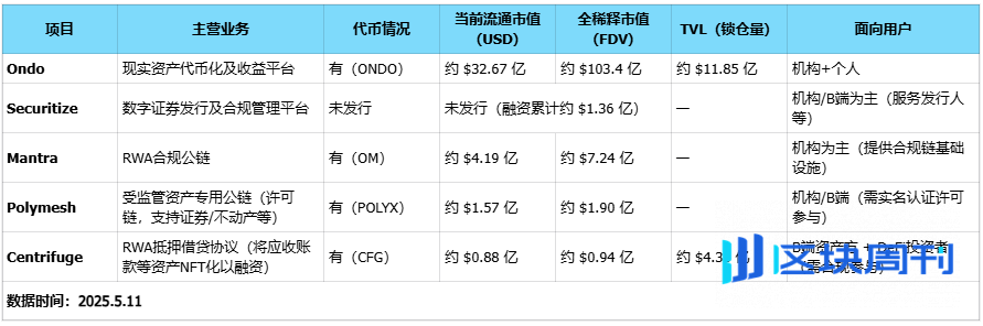 Ondo：RWA 龙头的产品线、竞争对手和代币估值分析