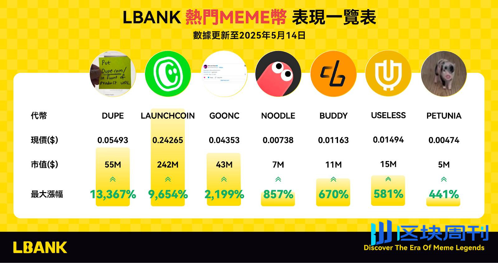上币最早·深度第一·交易包赔，LBank 驱动 Meme 资产共振与价值重塑