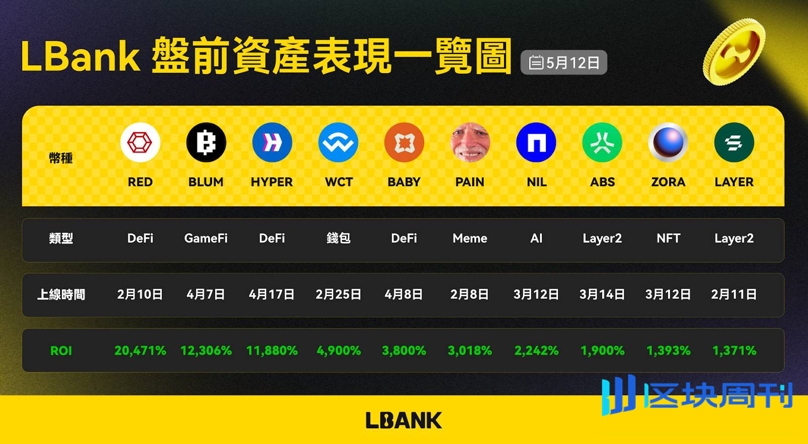 上币最早·深度第一·交易包赔，LBank 驱动 Meme 资产共振与价值重塑
