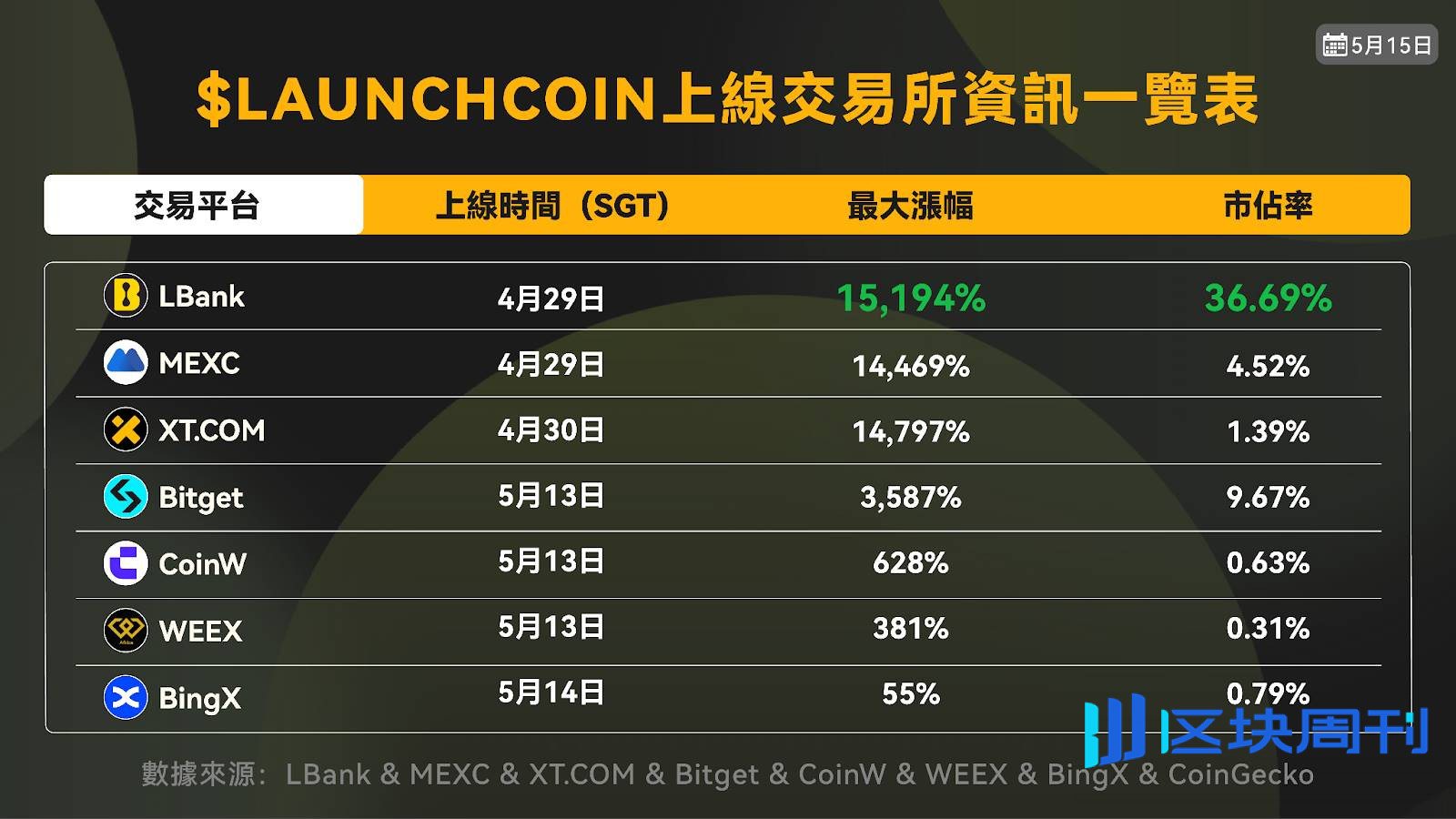 上币最早·深度第一·交易包赔，LBank 驱动 Meme 资产共振与价值重塑