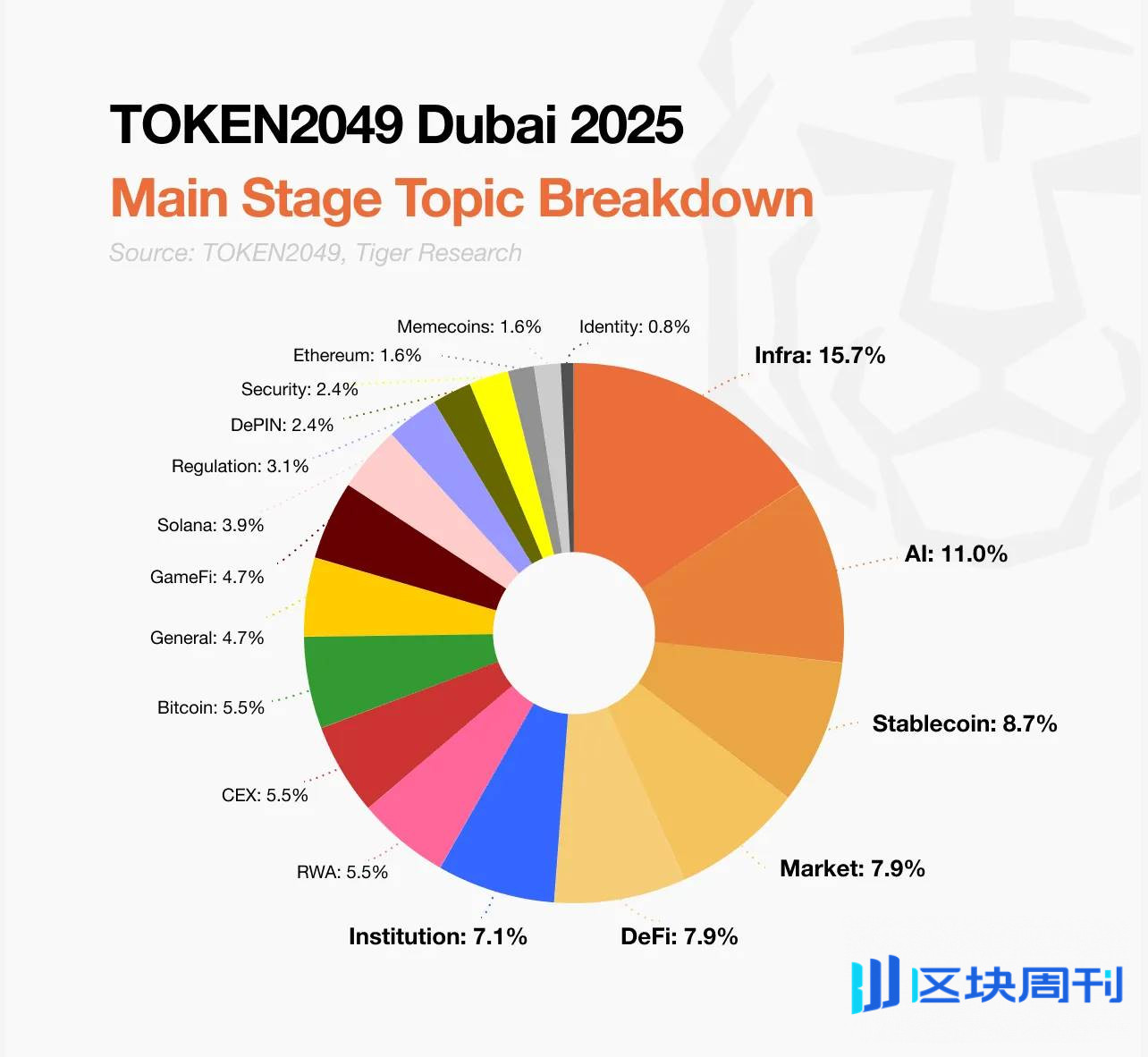 迪拜 2049 回顾：稳定币成为核心，纯概念创新已不符合需要