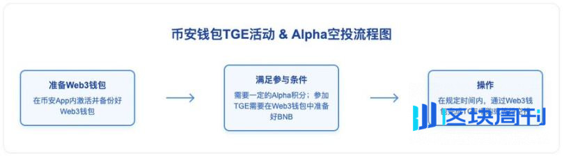 币安赚钱效应指南：BNB 持有党 vs Alpha 积分党，如何实现收益最大化？