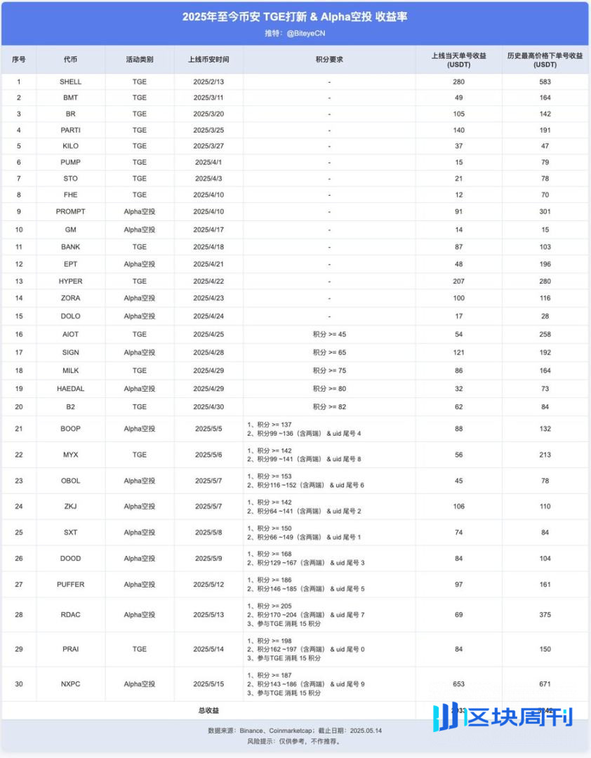币安赚钱效应指南：BNB 持有党 vs Alpha 积分党，如何实现收益最大化？