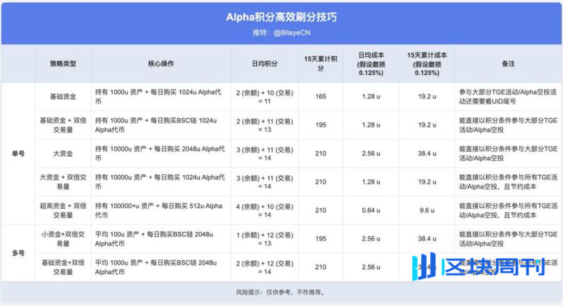 币安赚钱效应指南：BNB 持有党 vs Alpha 积分党，如何实现收益最大化？